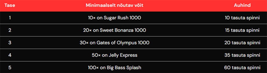Betsafe - tasuta spinnide väljakutse ülesanded ja auhinnad
