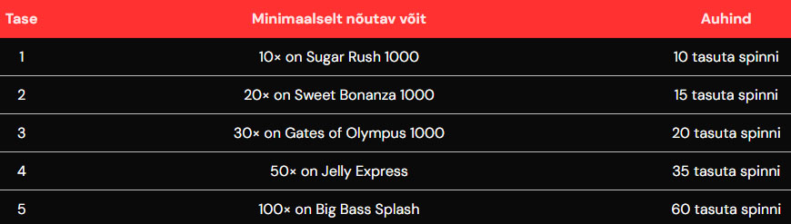 Betsafe - tasuta spinnide mäel saad iga ülesande eest tasuta spinne